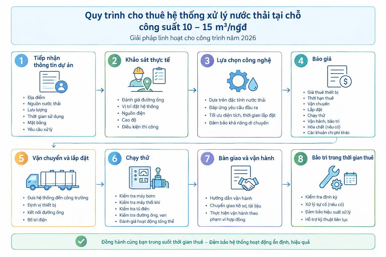 Quy trình cho thuê hệ thống xử lý nước thải tại chỗ