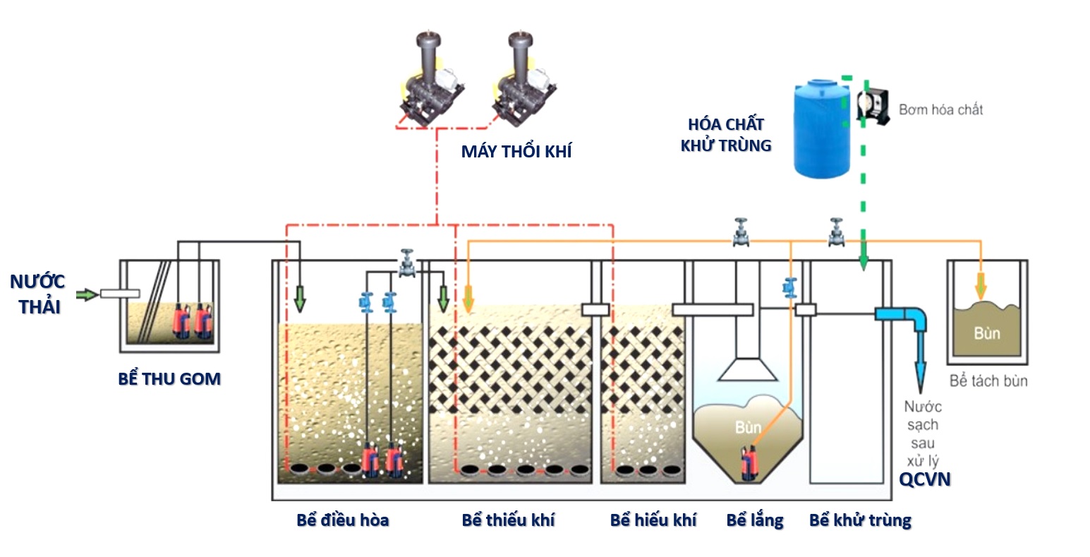 Hệ thống xử lý nước thải: Quy trình kỹ thuật và công nghệ phổ biến