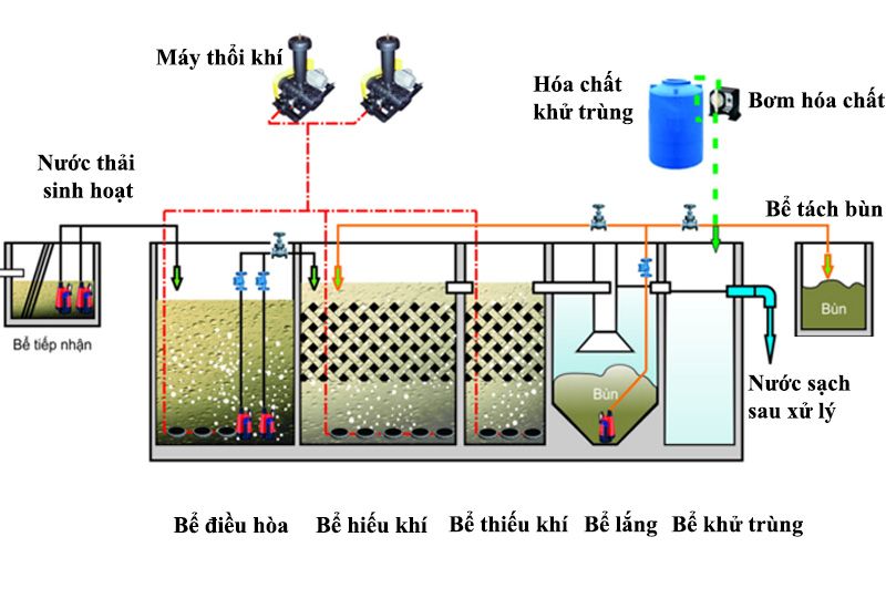 HỆ THỐNG XỬ LÝ NƯỚC THẢI LÀ GÌ