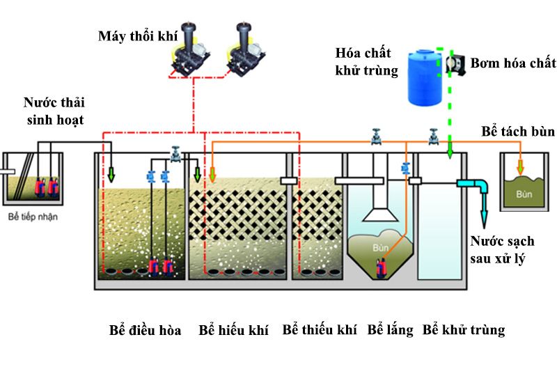 Tổng quan về hệ thống xử lý nước thải JOKASO | Công ty CP Kỹ Thuật ...