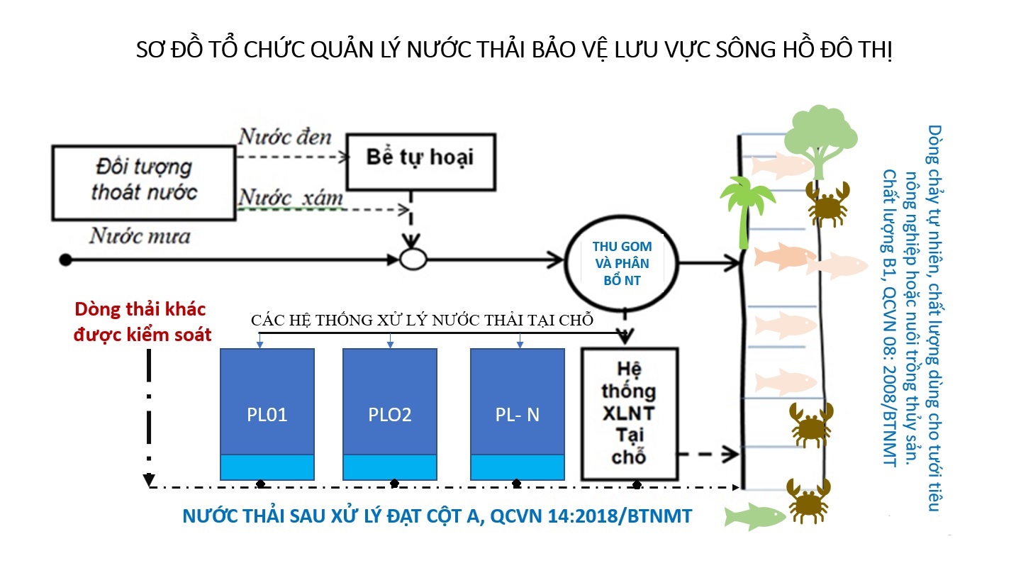 Làm sao để thiết kế hệ thống xử lý nước thải chuẩn  không cần điều chỉnh  trong quá trình thi công