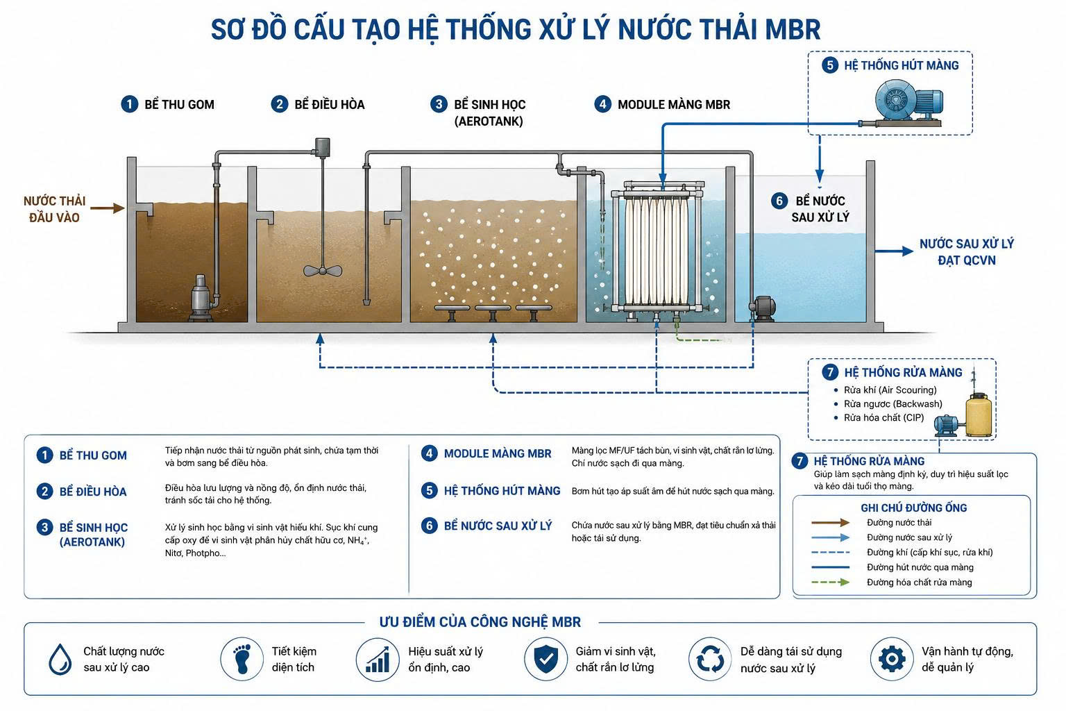 Công nghệ MBR