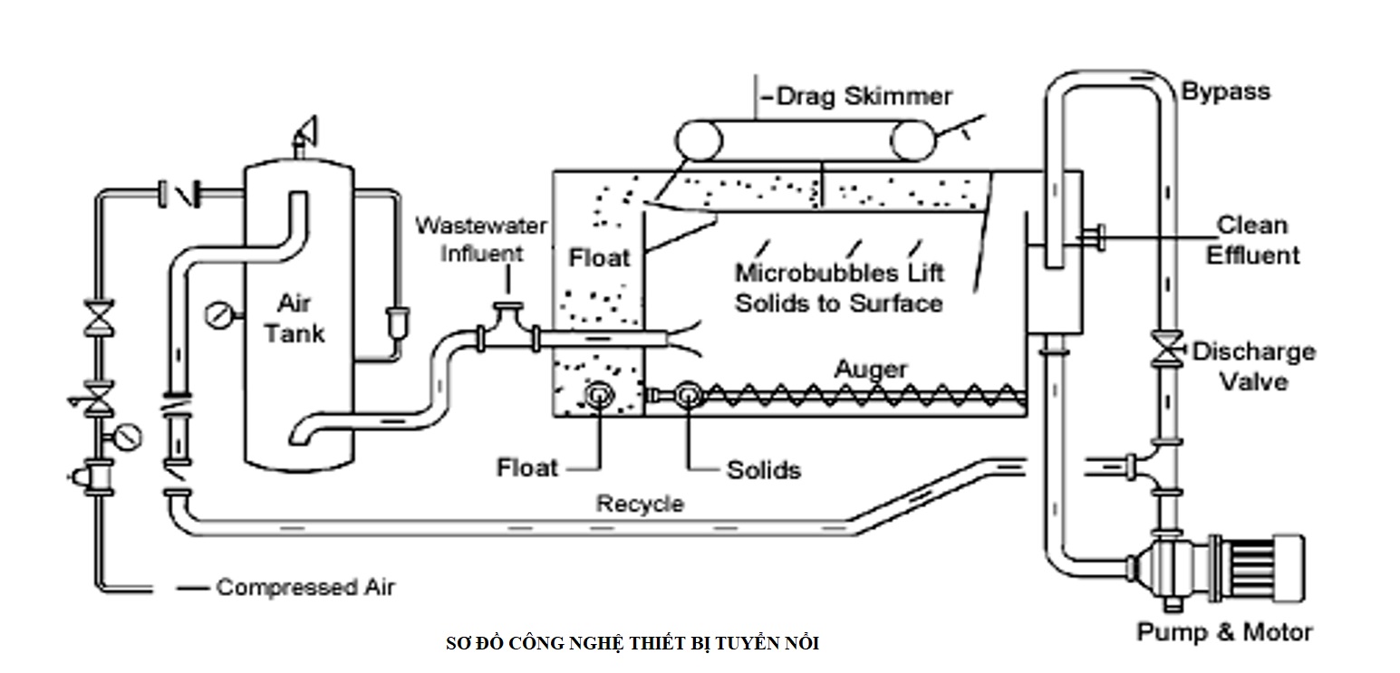 Bể Tuyển Nổi DAF là gì Cấu Tạo và Nguyên Lý hoạt Động Bể DAF