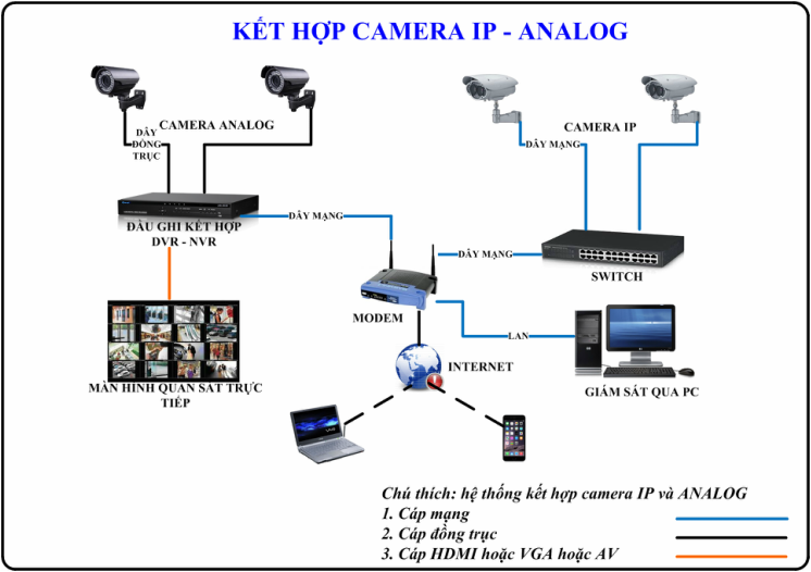 MỘT BỘ CAMERA GỒM NHỮNG GÌ ?