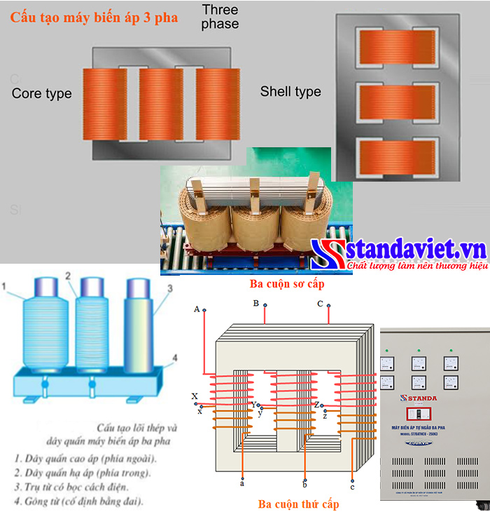 Nguyên lý hoạt động biến áp Standa 250kVA