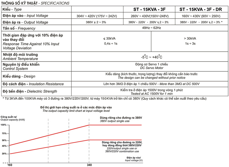 Thông số kỹ thuật ổn áp standa 10kVA 3 pha