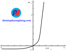 Đặc tuyến volt-ampere