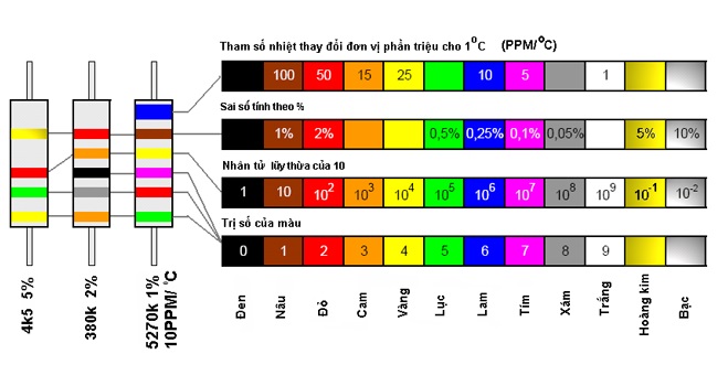 Cách đọc giá trị điện trở qua vạch màu