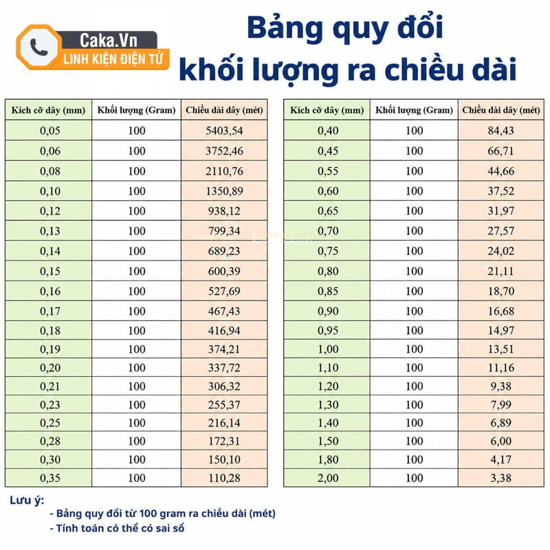 Bảng kích thước dây đồng tráng men từ nhỏ đến lớn
