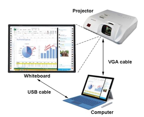 Quy cách kết nối bảng tương tác