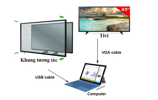 Phương thức kết nối khung tương tác cho tivi
