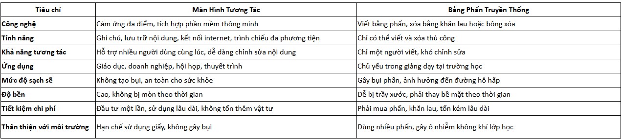 so sánh màn hình tương tác và bảng phấn truyền thống