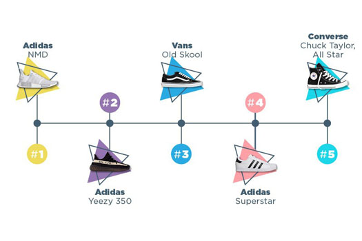NHỮNG MẪU SNEAKER ĐƯỢC TAGGED NHIỀU NHẤT TRÊN INSTAGRAM