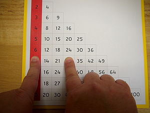 chart học phép tính nhân