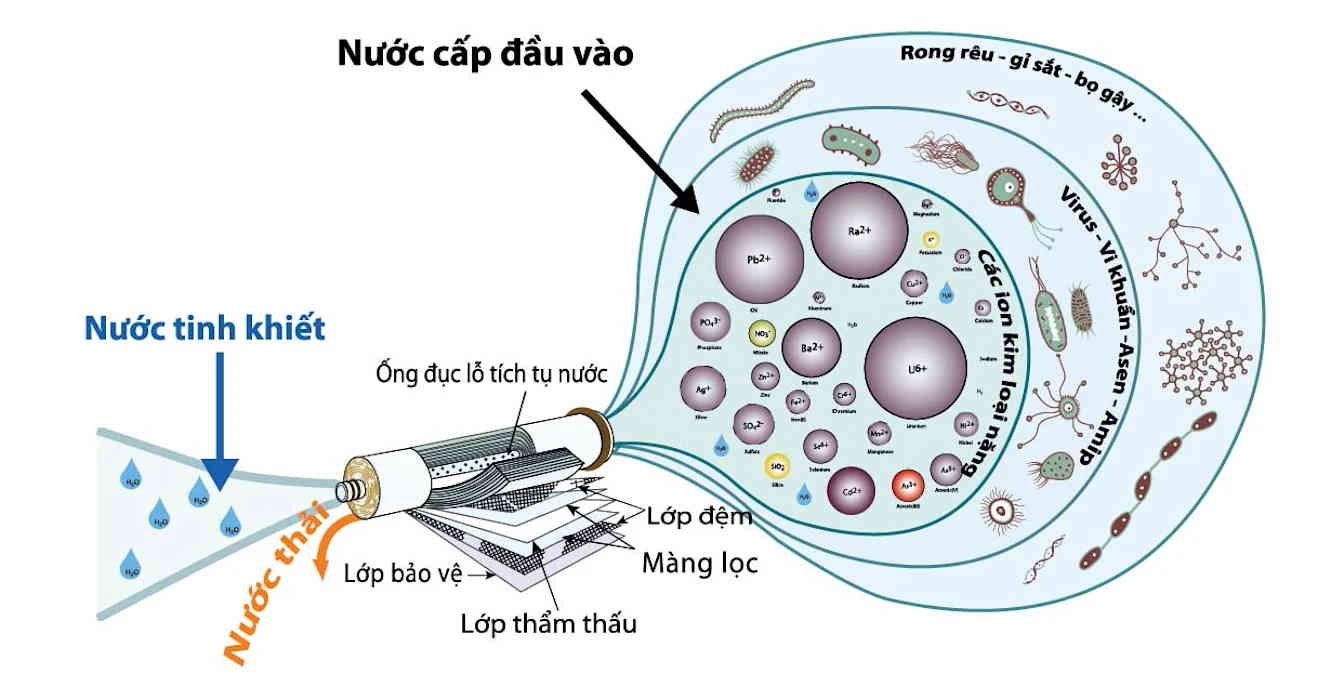 cong nghe loc nuoc
