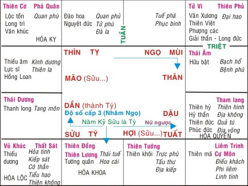 Những Ý Nghĩa Về Sao Tử Vi Cung Quan Lộc Ai Cũng Nên Biết