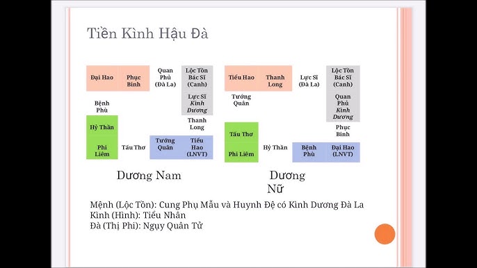 Lưu lộc tồn, lưu kình dương và đà la