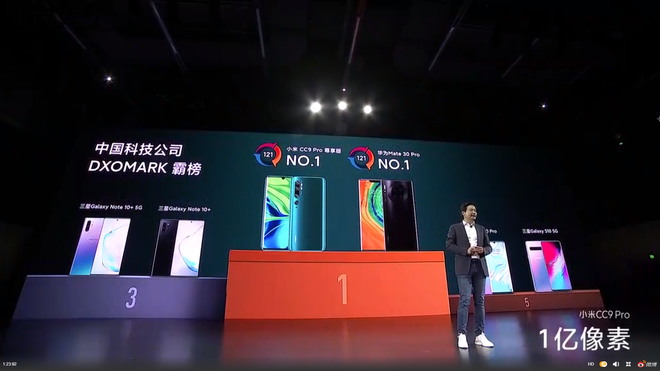 Xiaomi khoe CC9 Pro đạt 121 điểm DxOMark, cao nhất thế giới, ngang bằng Huawei Mate 30 Pro