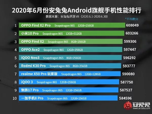 AnTuTu công bố top 10 smartphone Android có điểm benchmark cao nhất tháng 6/2020