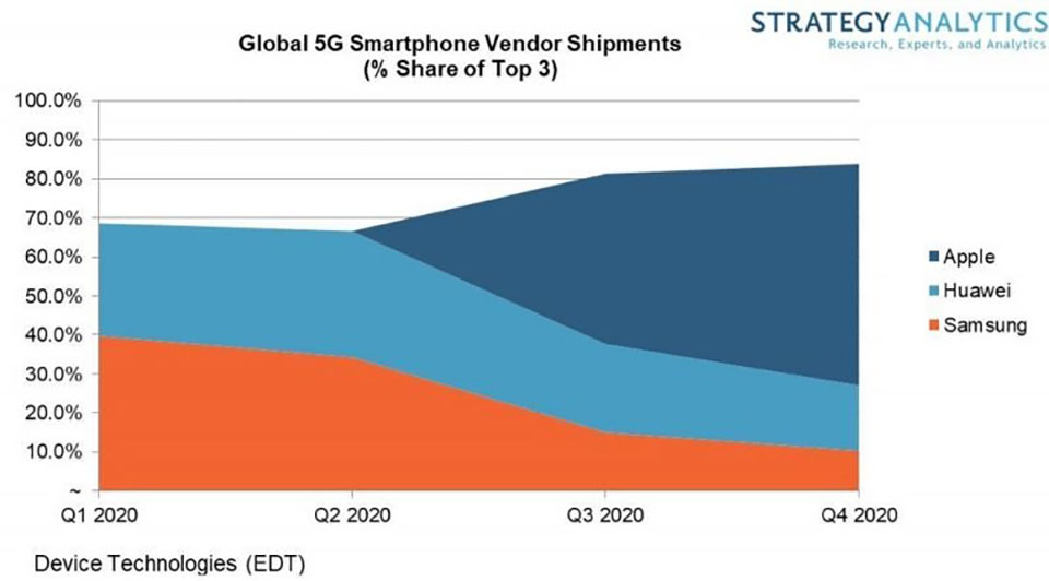 apple-se-dan-dau-doanh-so-smartphone-5g-vao-nam-2020