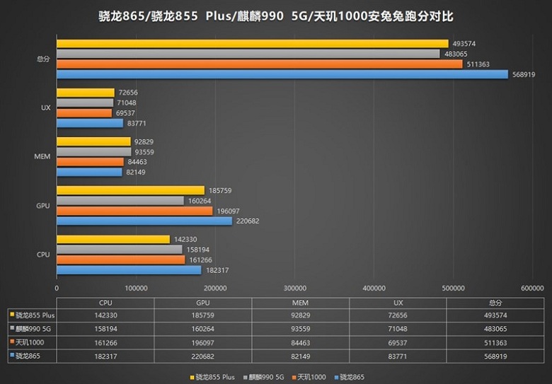 chip-snapdragon-865-co-diem-hieu-nang-ba-dao-de-bep-apple-a13-tren-iphone-11-pro-max