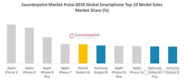 apple-chiem-6-smartphone-ban-chay-nhat-the-gioi