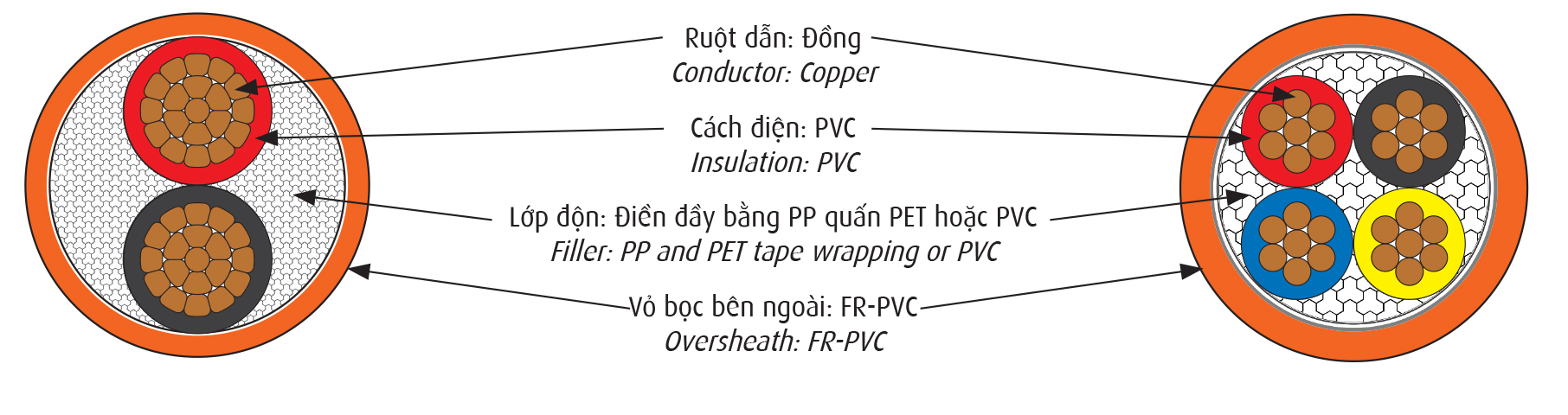 Cáp chậm cháy Cadivi CVV/FRT – 0,6/1kV