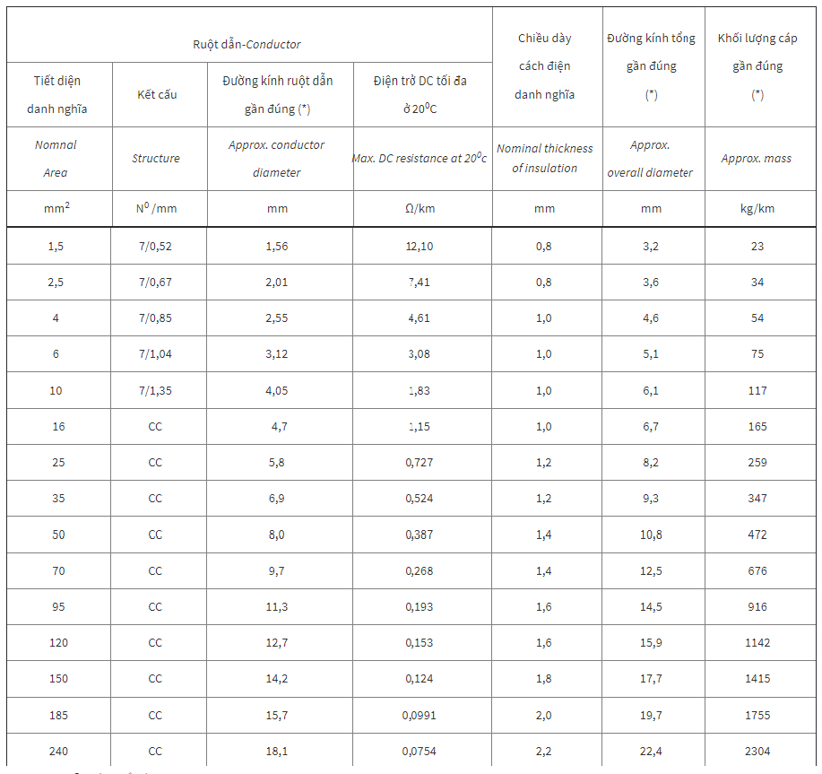 Cáp chậm cháy Cadivi CE/FRT-LSHF – 0,6/1 kV