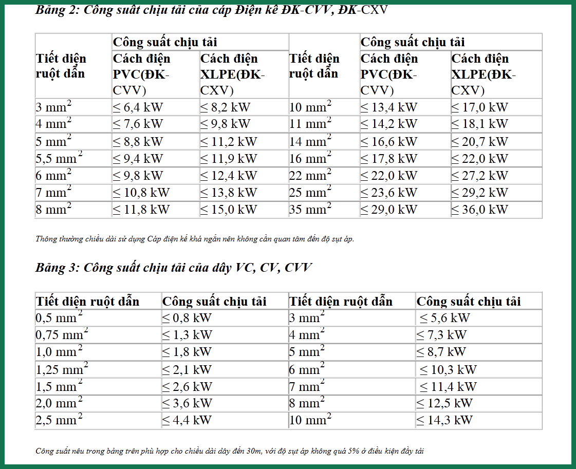 Bảng Dây Điện Cadivi Có Thông Số Tải Cho Công Trình Thiết Bị Điện Dân Dụng