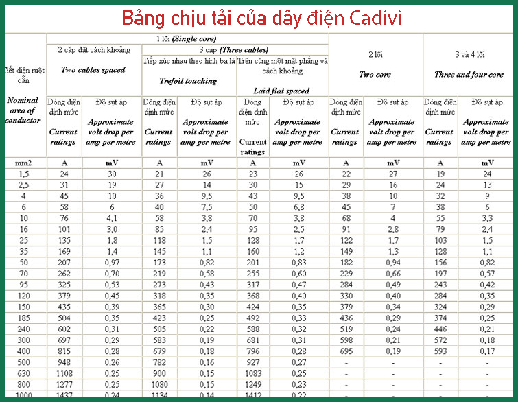 Bảng Dây Điện Cadivi Có Thông Số Tải Cho Công Trình Thiết Bị Điện Dân Dụng