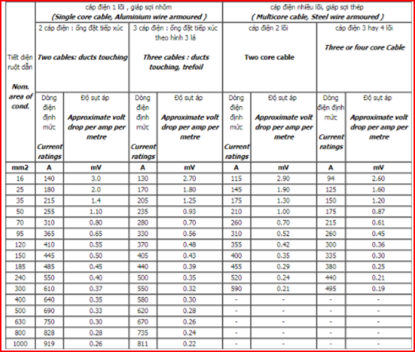 Bảng tra dòng diện cho phép của dây dẫn Cadivi hạ thế