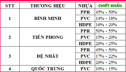 chiết khấu ống nhựa bình minh tại bình dương giá rẻ