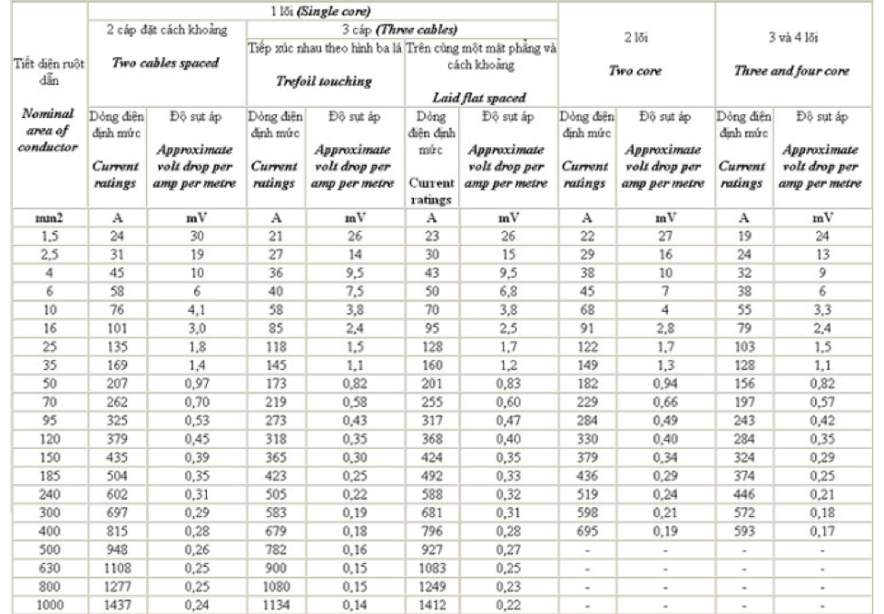 Các ký hiệu dây điện Cadivi thông dụng thường thấy