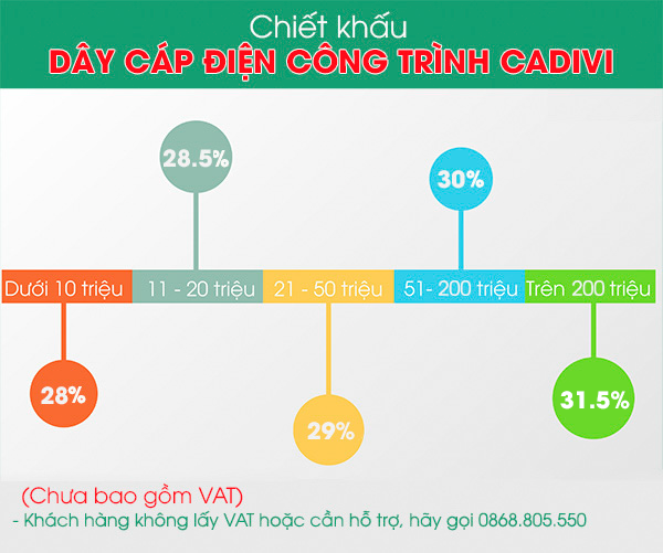 Bảng giá dây cáp điện Cadivi CÔNG TRÌNH 2020 mới nhất chiết khấu cao Tphcm