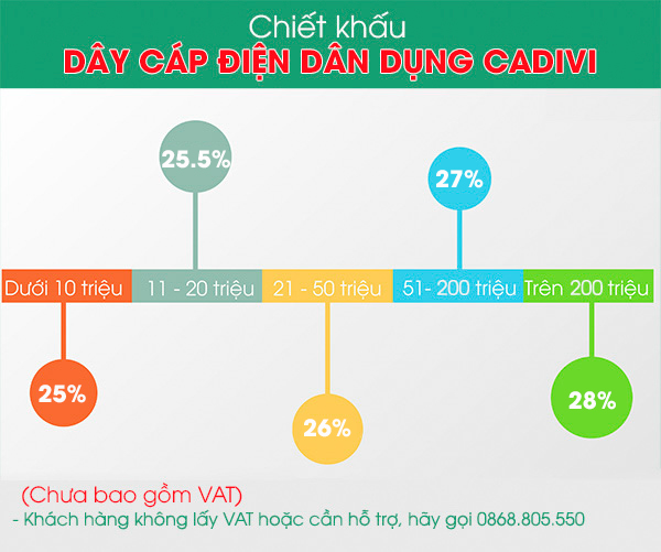 Bảng báo giá & chiết khấu dây cáp điện Cadivi DÂN DỤNG mới nhất 2020