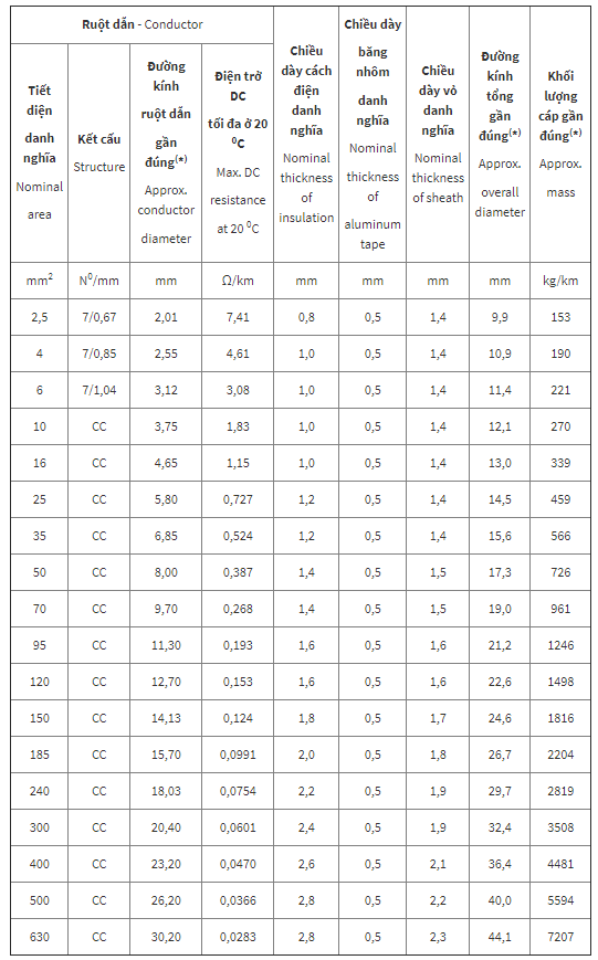 Cáp chậm cháy Cadivi CVV/DATA/FRT – 0,6/1kV