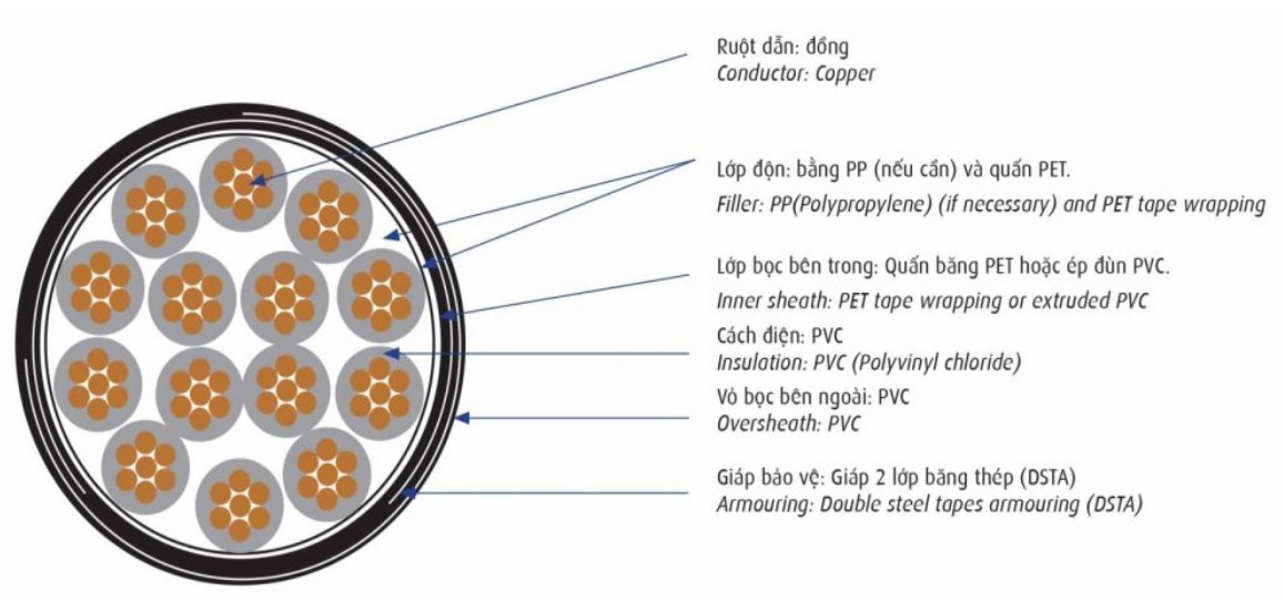 Cấu trúc cáp điều khiển Cadivi DVV/DSTA – 0,6/1 kV