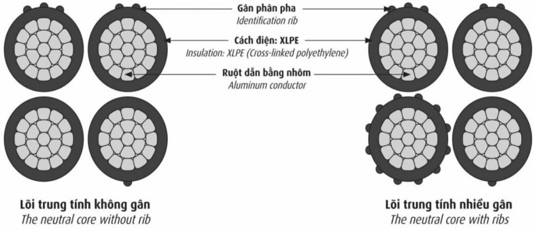 Cáp vặn xoắn hạ thế Cadivi LV−ABC − 0,6/1 kV