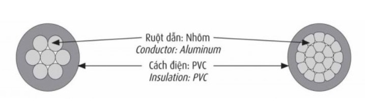 cấu trúc cáp điện lực hạ thế AV 0.6/1kV