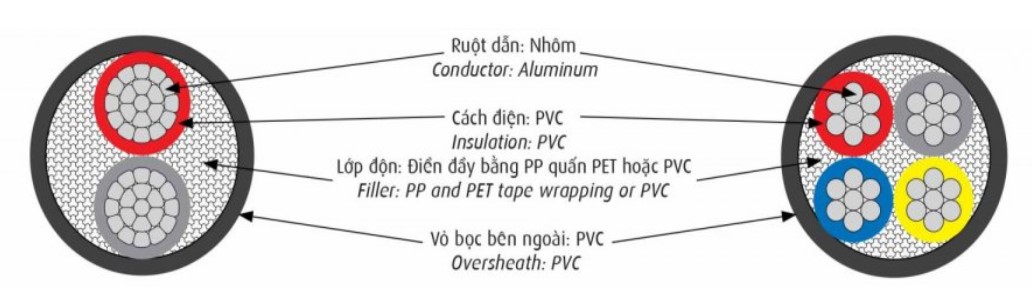 cấu trúc cáp điện lực hạ thế AVV-0,6/1kV