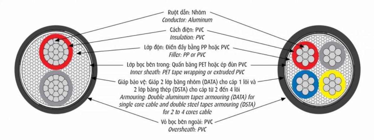 Cấu trúc cáp điên lực hạ thế AVV/DATA- 0,6/1kV