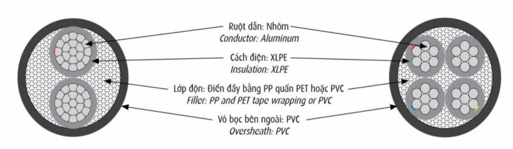 cấu trúc cáp điện lực hạ thế AXV 0,6/1kV