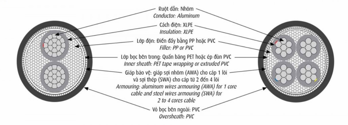 cấu trúc cáp điện hạ thế AXV/AWA-0,6/1kV