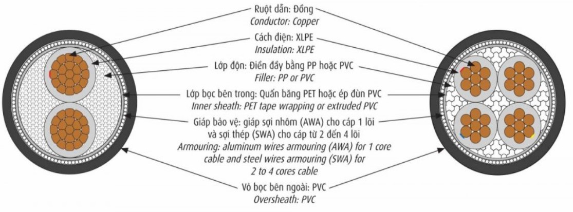 cấu trúc cáp điện lực hạ thế CXV/AWA 0.6/1kV