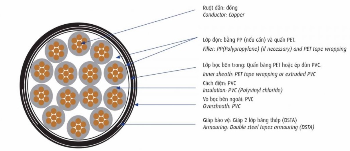 Cáp điều khiển Cadivi DVV/Sc – 0,6/1 kV