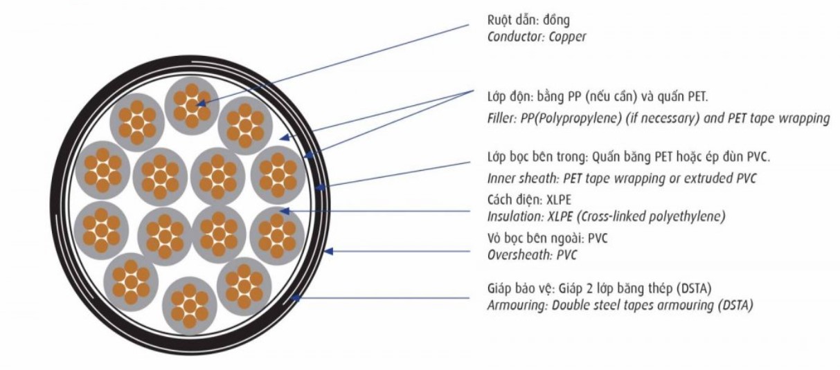 Cáp điều khiển Cadivi DXV/DSTA – 0,6/1 kV