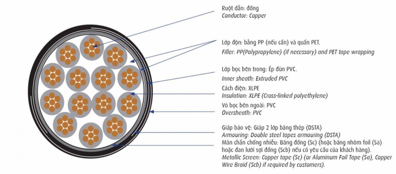 Cáp điều khiển Cadivi DXV/Sc/DSTA – 0,6/1 kV