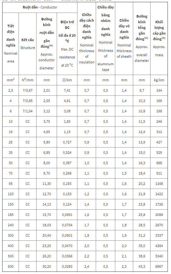 kỹ thuật Cáp chậm cháy Cadivi CXV/DATA/FRT – 0,6/1KV