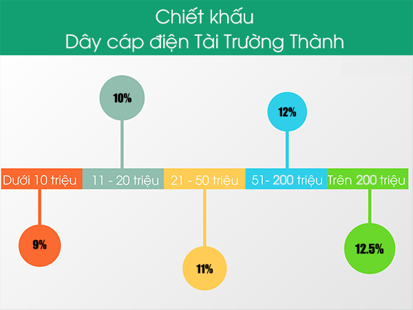 Bảng giá dây cáp điện Tài Trường Thành chiết khấu cao mới nhất 2019