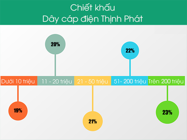 Bảng giá chiết khấu dây cáp điện Thịnh Phát 2019 - thipha tại Tphcm và Hà Nội